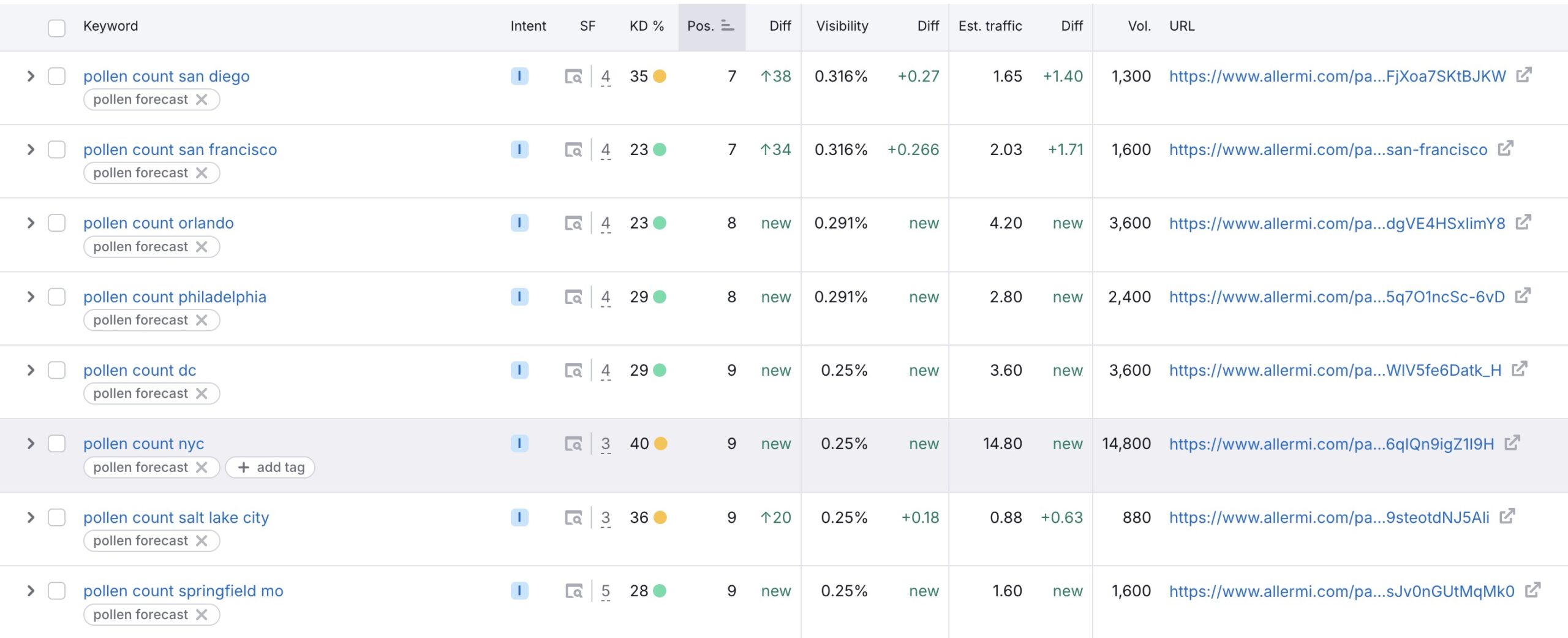 SEMRush position tracking tool